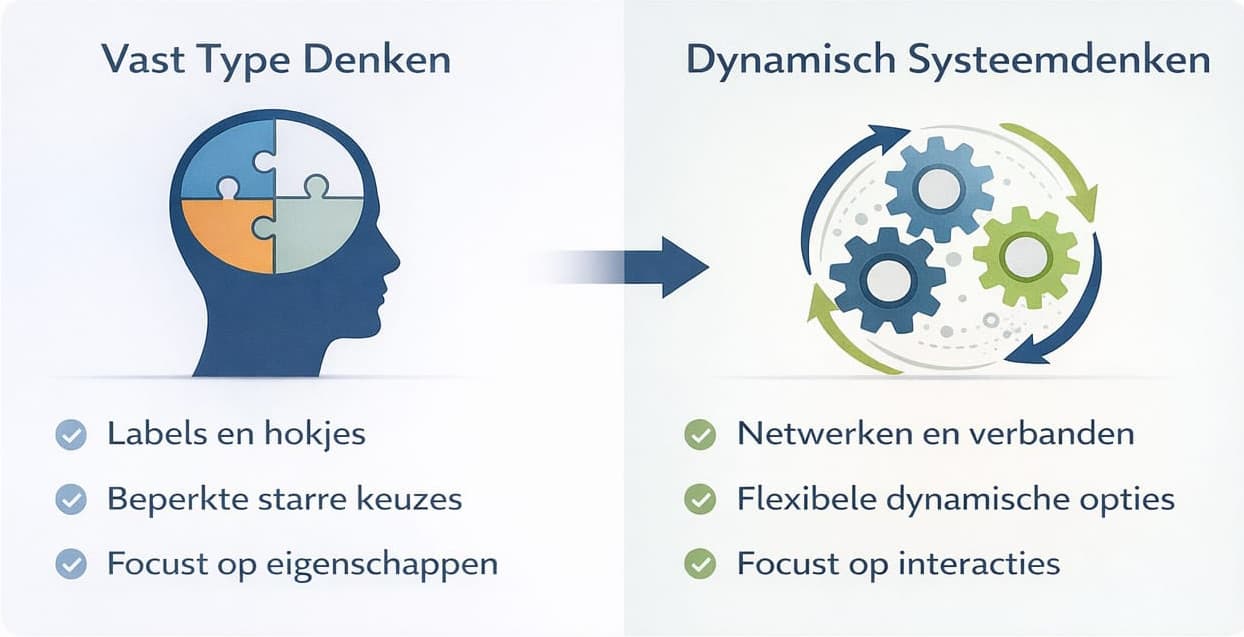 Links: vast type-denken met labels en hokjes. Rechts: dynamisch systeemdenken met netwerken en patronen.